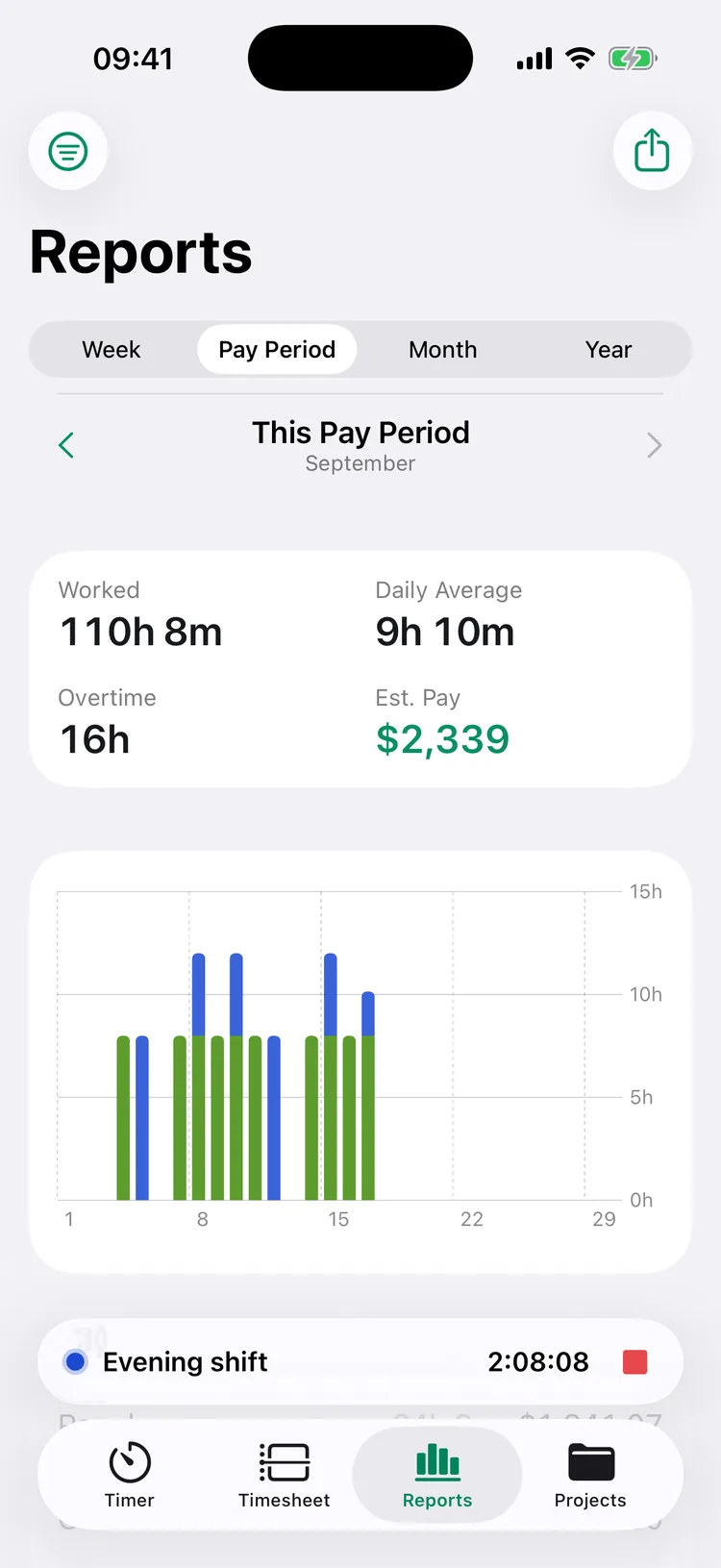 Pay period report for September with 110 hours 8 minutes worked, 16 hours of overtime and $2,339 in estimated pay