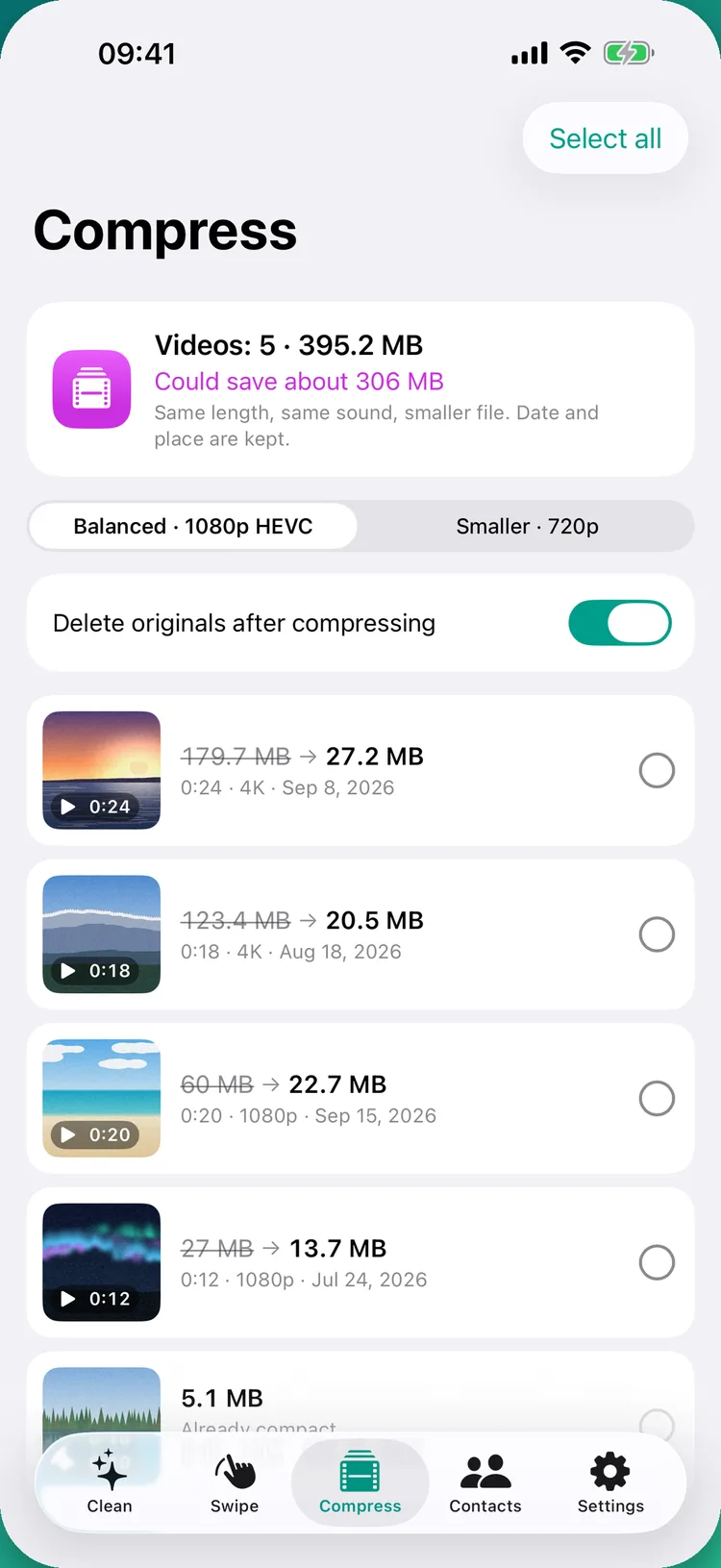 The video compressor: 5 videos taking 395.2 MB could save about 306 MB, with a 4K sunset clip going from 179.7 MB to 27.2 MB at Balanced, 1080p HEVC