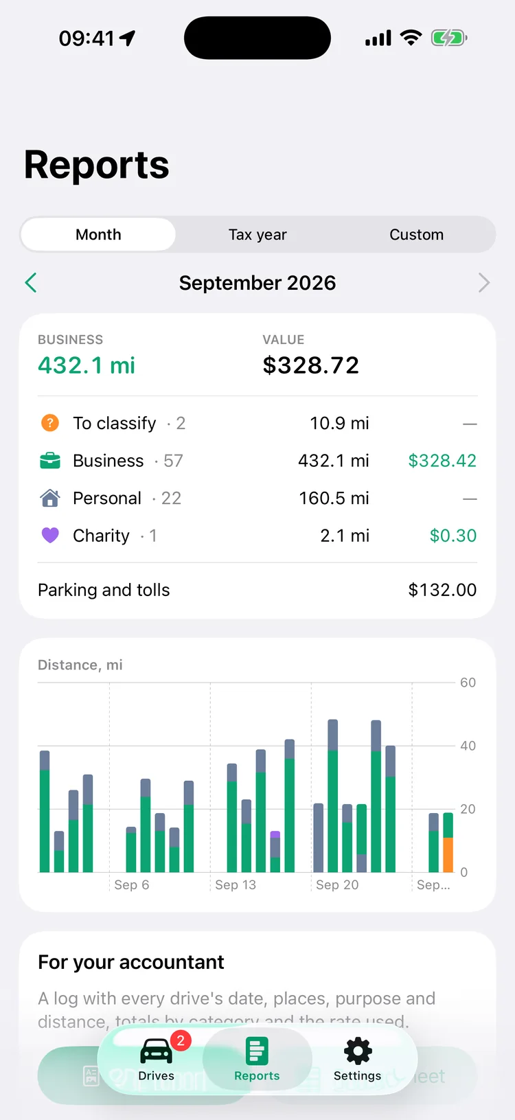 Reports for September 2026: 432 business miles worth $328.72, with a chart by day